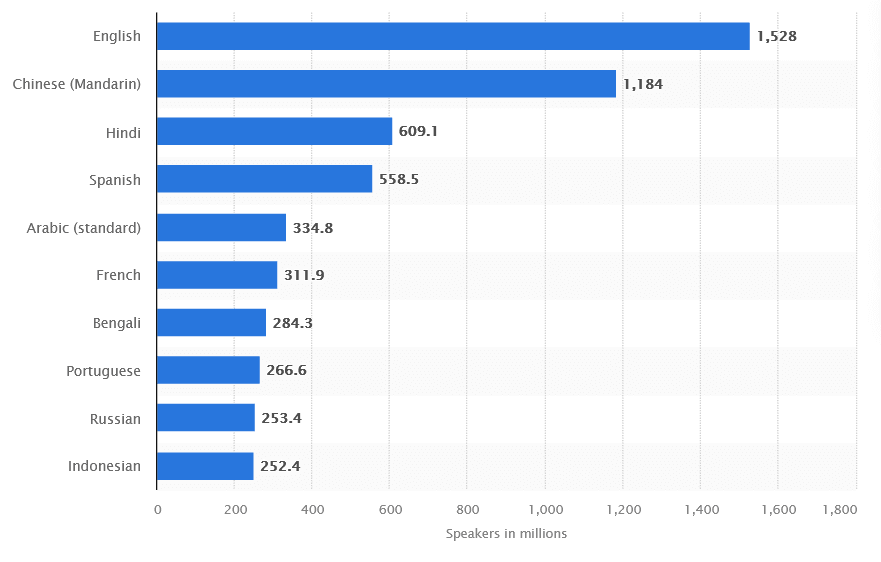 The-most-spoken-languages-worldwide-2025-Statista.png